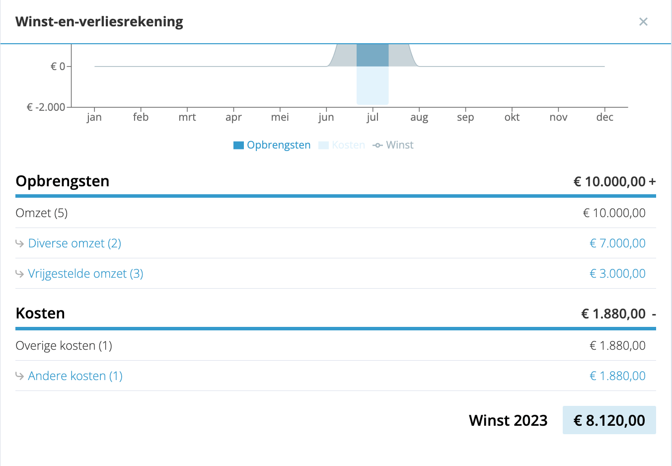 Belaste omzet en vrijgestelde omzet